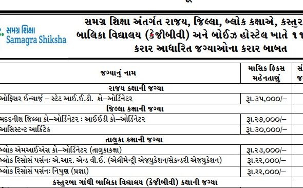 Samagra Shiksha Gujarat Recruitment 2025 Apply for Contract Posts - My4village