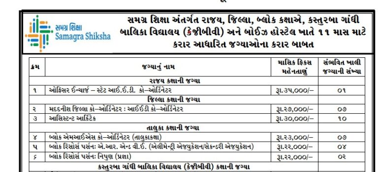 Samagra Shiksha Gujarat Recruitment 2025 Apply for Contract Posts - My4village